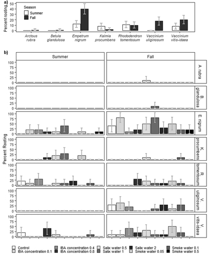 Figure 2. Percentage of rooted cuttings with 95 percent confidence intervals in experiment 2 for (a) each species (x-axis) grouped by time of year (n = 100) and (b) separated by species (horizontal panels), time of year (vertical panels), and treatment group (n = 10); untreated (control), growth hormone (0.1, 0.4, 0.8 percent IBA), Salix water extract concentrations (0.5, 1, 2), or smoke water extract dilutions (0.05, 0.1, 0.5). Arctous rubra and Betula glandulosa were only collected in fall.