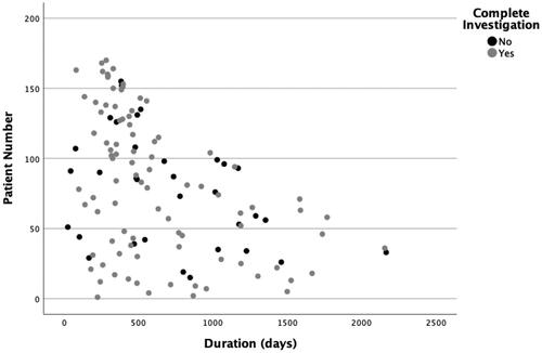 Figure 1. Scatterplot of the distribution of investigation duration in days.