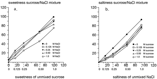 Figure 4. The perceived sweetness and saltiness of sucrose/NaCl mixtures, plotted as a function of the sweetness of unmixed sucrose (left) and the saltiness of unmixed NaCl (right) (Adapted from De Graaf & Frijters, Citation1989; copyright Oxford University Press).
