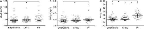 Figure 1. The concentrations of VEGF (A), TGF-β1 (B) and KL-6 (C) in different groups. Data were expressed as scatterplots with median lines and interquartile range. CPFE: combined pulmonary fibrosis and emphysema. IPF: idiopathic pulmonary fibrosis. VEGF: vascular endothelial growth factor. TGF-β1: transforming growth factor-β1. KL-6: Krebs Von Den Lungen-6.
