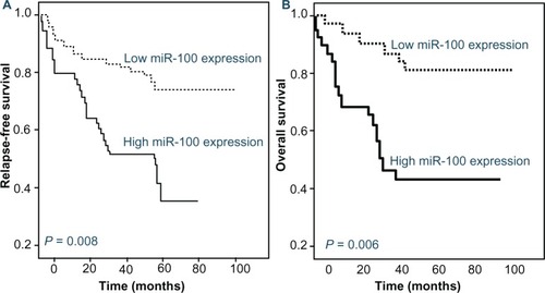 Figure 2 Kaplan–Meier curves of relapse-free survival (A) and overall survival (B) of pediatric patients with newly diagnosed acute myeloid leukemia (AML) stratified by the level of microRNA-100 (miR-100) expression.