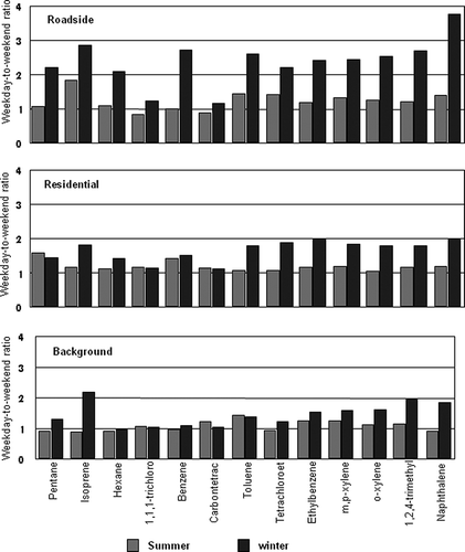 Figure 7. Weekday-to-weekend ratio for selected elements calculated for the roadside, residential, and background stations.