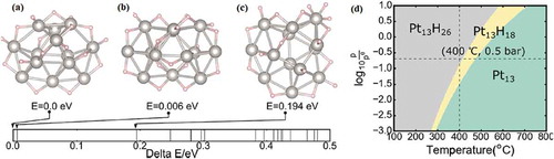 Figure 5. (a), (b), (c) Relative energies (eV) of the 20 Pt 13H 18 isomers in the low energy metastable ensemble (zero represents the energy of the global minimum) and structures of the three most stable ones. Grey spheres indicate Pt atoms while red ones indicate H atoms. (d) Thermodynamics stability of Pt 13Hx clusters (x = 0, 18, 26) as a function of temperature and hydrogen pressure. Figure adapted with permission from Sun and Sautet [Citation68] . Copyright (2018) American Chemical Society.