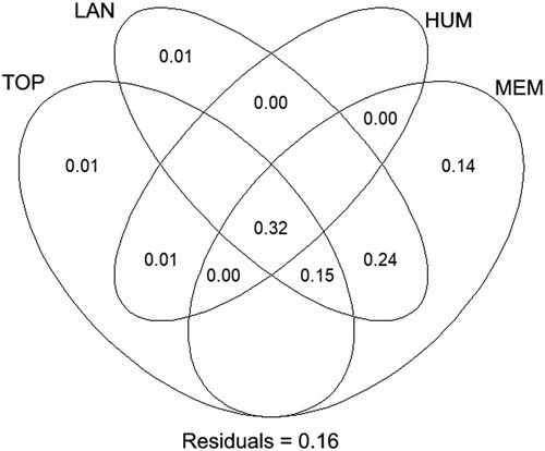Figure 2. Venn diagrams for variation partitioning showing the percentage contribution of topography, landscape, human presence, and spatial components in explaining the presence of Black-bellied Sandgrouse nests. Each number shows the fractions of variation explained by variables included in each different scale or each combination of scales. Values less than zero are not shown. TOP = topography, HUM = human influence, LAN = landscape, MEM = Moran’s eigenvector maps.