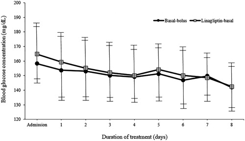 Figure 2. Mean daily blood glucose concentrations. Values are shown as mean ± standard deviations. mg/dL: milligram/decilitre.