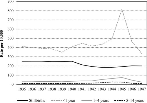 Figure 2 Annual mortality per 10,000 population at risk for selected age groups 0–14 and stillbirths, Netherlands, 1935–47Source: CBS (Citation1957).