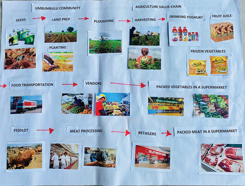 Figure 1. An example map from the first mapping exercise of value chain activities, developed by focus group participants from the UMbumbulu community (value chain activities listed from left to right in sequence).