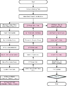 Figure 7. Flowchart of the SCOMS algorithm. Source: Author.