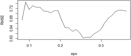 Figure 5. RMSE of local linear fit of expenditure.