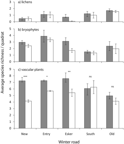 FIGURE 3. Average species richness of lichens, bryophytes, and lichens per 0.25 m2 quadrat on winter road clearances and in adjacent natural peatlands (± SE, n = 3). Roads are ordered by increasing age of abandonment. For lichens and bryophytes, no significant road × transect interaction was present (Table 3). For vascular plants, which had significant road × transect interactions in the ANOVA, the results of protected LSD post hoc tests are shown to compare road clearances with adjacent undisturbed peatland within a single road (ns: not significant; *: P < 0.05; **: P < 0.01; ***: P < 0.001).