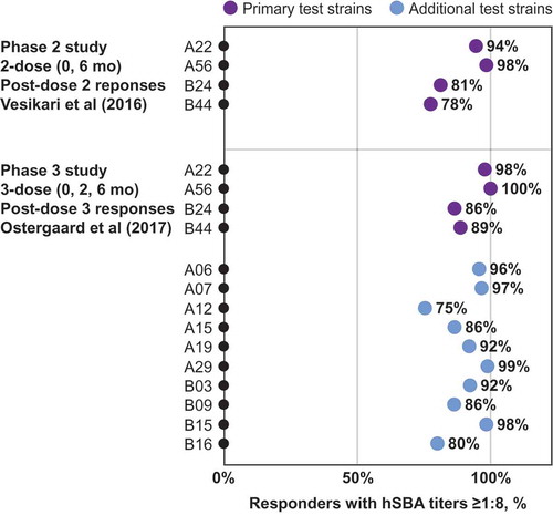 Figure 4. MenB-FHbp shows consistent protective responses across diverse MenB strains – including FHbp subfamilies A and B. Point estimates from two clinical studies showing the percentage of MenB-FHbp recipients demonstrating a protective hSBA titer ≥1:8 against a diverse panels of test strains after vaccination with the MenB-FHbp 2-dose (0 and 6 months)Citation39,Citation40 or 3-dose (0, 2, and 6 months) schedule.Citation32 The primary test panel of four strains (two from FHbp subfamily A and two from FHbp subfamily B was evaluated in both phase 2 and phase 3 studies shown; a panel of ten additional test strains (six from FHbp subfamily A and four from FHbp subfamily B was evaluated in the phase 3 study with the 3-dose schedule. For the phase 3 study, data in adolescents are shown.Citation32