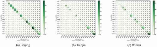 Figure 7. Confusion matrix of Beijing, Tianjin and Wuhan.