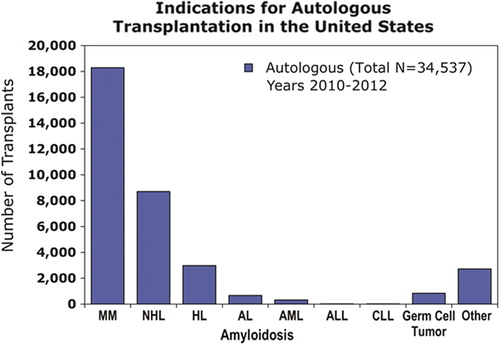 Figure 3. Common indications for autologous HCT in the United States, as reported to CIBMTR during 2010–2012. AL amyloidosis=Light chain amyloidosis, ALL=acute lymphoblastic leukemia, AML=acute myeloid leukemia, CLL=chronic lymphocytic leukemia, HL=Hodgkin lymphoma, MM=myeloma, NHL=non-Hodgkin lymphoma.