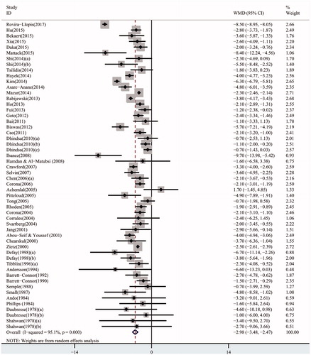 Figure 1. Forest plot of the WMD of TT in patients with T2DM in cross-sectional studies.