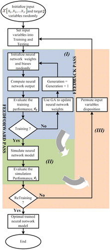 Figure 5. Proposed BPNN optimization by GA and IVD consideration.