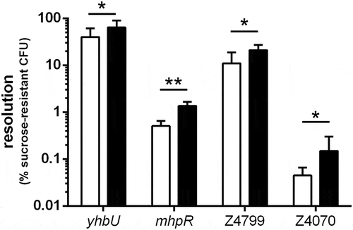 Figure 2. Resolution of selected ivi genes following in vitro or in vivo growth. EDL-RES strain carrying transcriptional fusion between indicated gene promoters and tnpR gene were either grown in vitro for 6 h in LB or were given to mice by oral gavage and feces were collected 16 h post-infection. Samples were then diluted and plated on LB plates or LB + sucrose plates to calculate the percentage of resolved CFU after in vitro growth (white bars) or following mouse challenge (black bars). Results are presented as mean and standard deviations from at least three independent experiments. Differences between in vitro and in vivo conditions were analyzed by a two-tailed unpaired t-test (*P < 0.05; **P < 0.01).