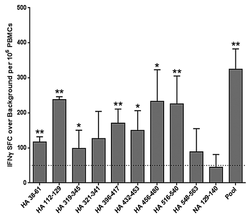 Figure 2. Ex vivo human IFNγ responses elicited by cross-conserved epitopes in H1N1 influenza infection. Cross-conserved epitopes were assayed for T cell reactivity by IFNγ ELISpot assay, using PBMCs isolated from patients that presented with influenza-like illness at Rhode Island Hospital. Data from the only H1N1 influenza-positive subject are presented. ELISpot responses were considered positive if three criteria were met: (1) spot-forming cells (SFC) per million PBMCs were at least 50 over background; (2) SFC per million PBMCs were at least 2-fold over background; and (3) antigen-stimulated SFC numbers were statistically different (Student’s t-test; *p < 0.05, **p < 0.01) from non-stimulated counts. Data are the mean SFC over background per million PBMCs that secrete IFNγ in response to individual and pooled influenza HA and NA cross-conserved epitopes are presented. The 50 SFC over background per million PBMCs cutoff is denoted by the dotted line.