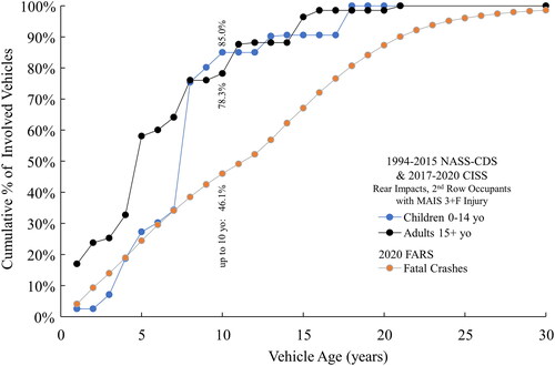 Figure 2. Cumulative % of vehicles with serious injury (MAIS 3 + F) to rear-seated occupants and vehicle age in the 2020 FARS (MAIS 3 + F data based on Parenteau and Viano Citation2022c).
