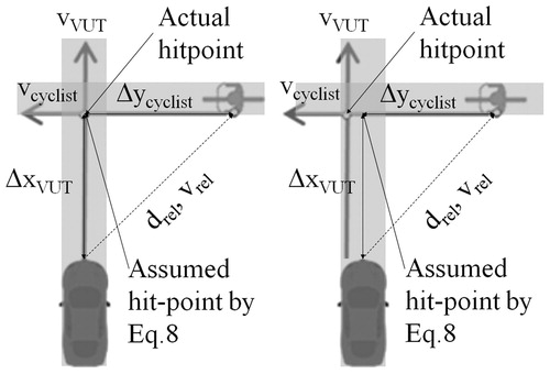 Figure 2. Variable definitions used for different TTC calculation methods. The left side shows a collision configuration with the hit-point in the middle of the car. The right side shows a collision configuration with a lateral offset between hit-point and middle of the car, where (Eq. 8) underestimates the TTC.