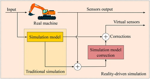 Figure 1. Simulation-based Digital Twins process.