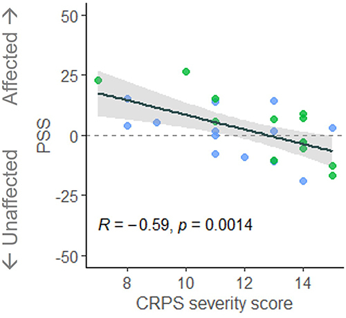 Figure 2 Scatterplot of the relationship between the Point of Subjective Simultaneity (PSS) and the Complex Regional Pain Syndrome (CRPS) severity score, for participants with lower (green) and upper limb (blue) CRPS. PSS is expressed relative to the affected side of the body. Dots correspond to individual observations (PSS averaged across Body Region conditions; two influential observations were removed from this figure and the analysis), with a fitted regression line (black) and 95% confidence intervals (grey shaded area). R represents the Pearson’s correlation coefficient with the corresponding p value.