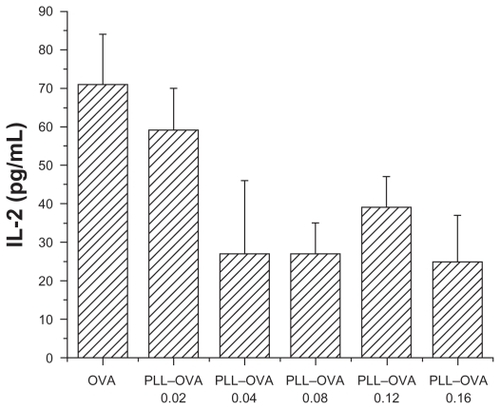 Figure 5 PLL–OVA nanoparticles did not improve antigen cross presentation effect. Interleukin-2 concentration in supernatant was measured by ELISA when RF33.70 cells were coincubated for 24 hours with dendritic cells harvested at six days. Data are presented as mean ± standard deviation, n = 4, *P < 0.05 versus OVA solution group, **P < 0.01 versus OVA solution group.Abbreviations: PEI, polyethyleneimine; OVA, ovalbumin; ELISA, enzyme-linked immunosorbent assay.