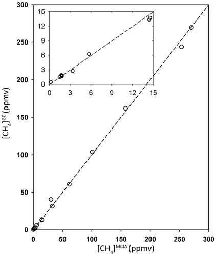 FIGURE 5. Methane concentrations measured with the gas chromatograph ([CH4]GC) versus methane concentrations measured with the methane carbon isotope analyzer ([CH4]MCIA). The independent measurements show a high degree of agreement. The inset graph shows the relationship between measurements for concentrations less than 15 ppmv. The linear least squares regression equation that related CH4 concentration measurements from the Methane Carbon Isotope Analyzer (MCIA) to the gas chromatograph with a flame ionization detector (GC-FID) was y = 1.008x - 0.1671 and had an r 2 of 0.998.