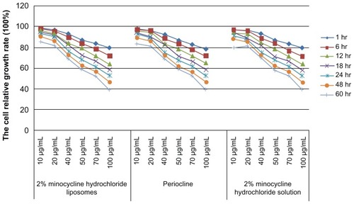 Figure 2 Effects of macrophages proliferation rate of 10–100 μg/mL 2% minocycline hydrochloride nanoliposomes, periocline, and 2% minocycline hydrochloride solution work on ANA-1 for 1, 6, 12, 18, 24, 48, and 60 hours.Abbreviations: hr, hours; Periocline, 2% minocycline hydrochloride gel; ANA-1, murine macrophages (ANA-1).