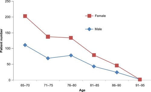 Figure 1 Age distribution of patients with lumbar disc herniation.