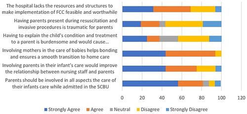 Figure 2 Perception of Nursing staff to FCC after the implementation of FCC in the unit.