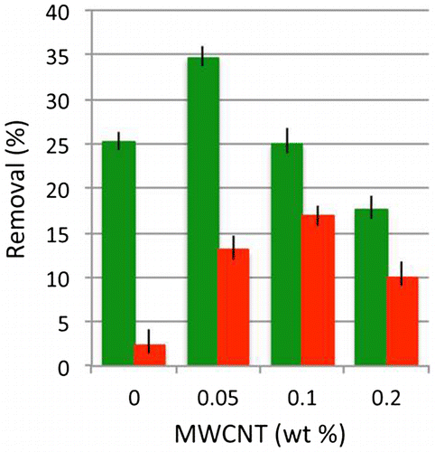 Figure 4 Removal of 6-day-old sporelings of U. linza from surfaces cured using 0.5 wt-% DBTL (red) or 0.1 wt-% TFA (green) by 49 Pa wall shear stress. Expressed as a percentage of the initial density. N = 1080, error bars are ± 2 x Standard Error