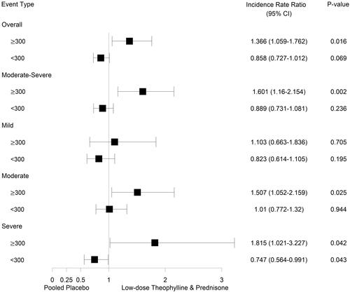 Figure 1 Forest plot describing the incidence rate ratios (95% CI) of acute exacerbations of chronic obstructive pulmonary disease between prednisone & theophylline and pooled placebo treatment arms in participants with blood eosinophil counts of <300 and ≥300 cells/µL, derived from a multi-level mixed effects model.