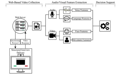 Figure 3. Technological components of the prototypical SIGHT application system