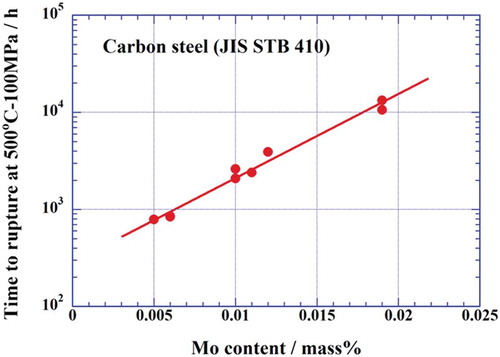 Figure 7. Relationship between estimated time to rupture at 500°C and Mo content for carbon steels.