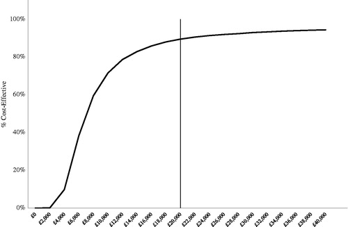 Figure 4. Acceptability curve for cost-effectiveness of percutaneous PFO closure, 10-year time horizon.