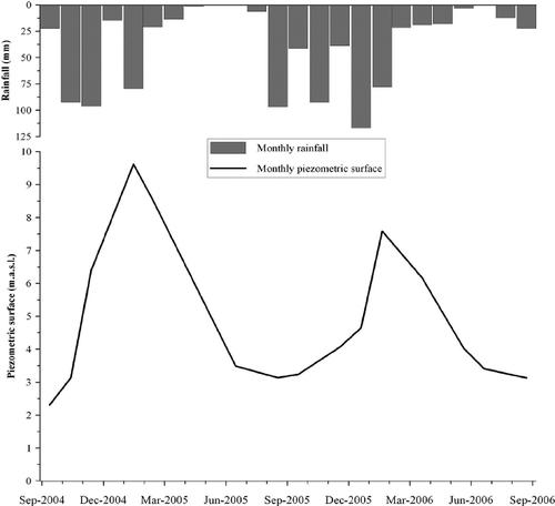 Fig. 3 Monthly piezometric surface measured by piezometer in a well located in the Na Borges Canyon flood plain, and monthly PET for the study period.