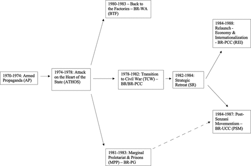 Figure 1. Red Brigades: Strategic Innovations and Splinter Groups