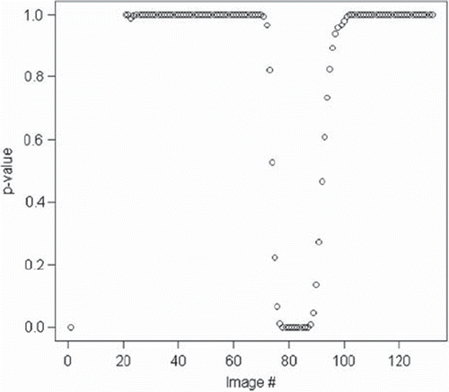 Figure 3. Variation of Wilcoxon p-value in a detector dose time series with an abrupt change around image #80 in lumbar spine time series.
