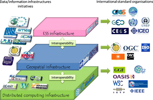 Figure 2.  Infrastructures interoperability specifications.