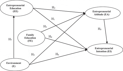 Figure 1. Theoretical Framework