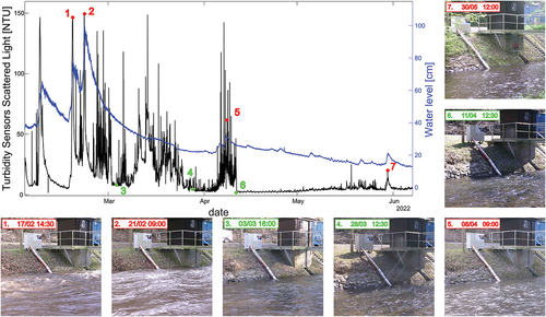 Figure 4. Turbidity and water level diagram from February to June 2022 with associated photographs taken at different levels of turbidity (Meisdorf station on the Selke River – tributary of the Bode River, Germany).