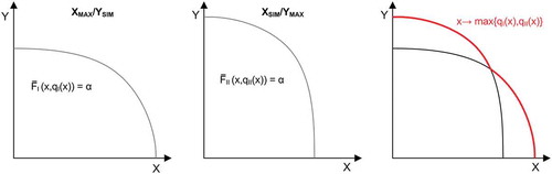 Figure 1. Schematic illustration of overlapping two quantile-isolines and deriving the envelope.