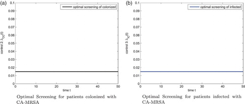 Figure 6. Patients: S(t),CC(t),CH(t),IC(t),IH(t) with 3 controls, D1=15, D2=D3=5, D4=1, N=400. (a) Susceptible Patients with 3 Controls (b) Patients colonized and infected with CA-MRSA, patients colonized and infected with HA-MRSA with 3 controls.