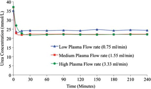 Figure 4. Comparative creatinine removal by 100 % yeast APA microcapsules loading at low, medium, and high flow rates (0.75, 1.55 and 3.33 mL/min, respectively). The temperature of the re-circulating plasma was maintained at 37°C. 1 mL sample volume was retrieved at 0 min, 5 min, 15 min, 30 min, 1 hr, and after every 30 min interval thereafter until the 4th hr.