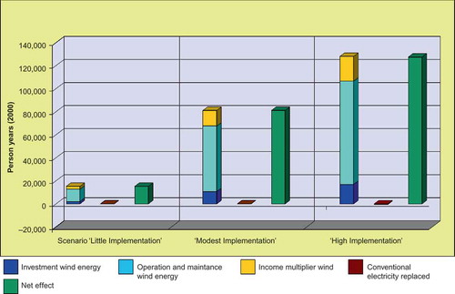 Figure 3. Cumulated effects on gross value added along the North Sea coast of Schleswig-Holstein due to the development of offshore wind energy in the German part of the North Sea until 2030 (taking into account investments until 2030 and operation until 2050).