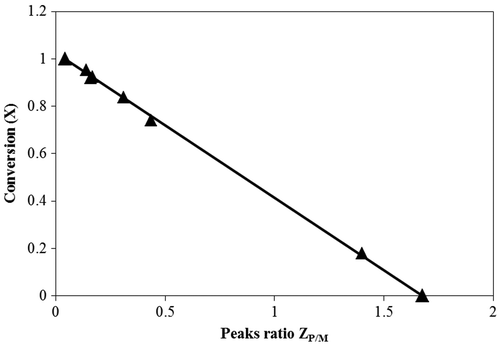Figure 6. Calibration curve for the peaks ratio and their equivalent conversion.