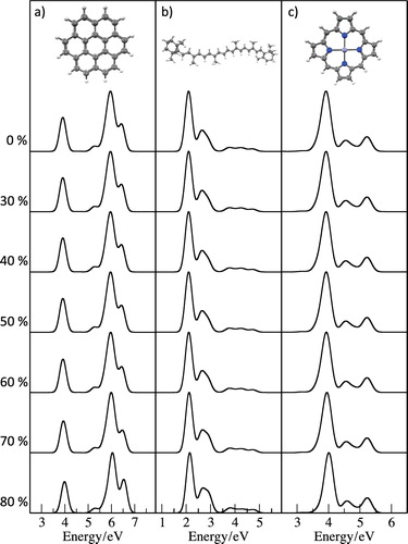 Figure 1. Variation in the computed PBE/6-31+G* spectra for (a) coronene, (b) β-carotene and (c) zinc porphyrin with the size of the virtual orbital subspace. X% indicates that excitations to the highest energy X% of virtual orbitals are excluded from the excitation space in the TDDFT calculation.