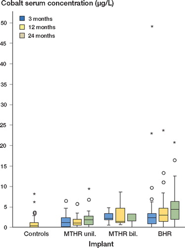 Figure 2. Nonparametric box plot for the distribution of cobalt serum concentration (μg/L) 3, 12, and 24 months after total hip replacement surgery, stratified for the implant (horizontals display medians and quartiles, and circles/ asterisks show statistical outliers/extreme values with more than 2-times/3-times deviation of the interquartile range from the upper quartile, respectively.