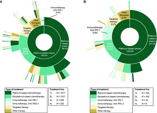 Figure 2. Treatment sequence for recurrent, metastatic, or high-risk endometrial cancer in (A) the overall population (N = 1317) and (B) patients who were indexed in 2018 or 2019 (N = 163). Each ring represents one line (L) of therapy, starting with first-line treatment in the innermost ring. Abbreviations. 1L, first-line; 2L, second-line; 3L, third-line; 4L, fourth-line; PD-1, programmed death 1; PD-L1, programmed death ligand 1.