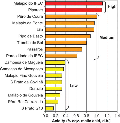 FIGURE 2 Acid content, expressed as malic acid (dry weight basis), of apples from regional cultivars calculated as a mean values found over 2004, 2005, and 2006 harvests.